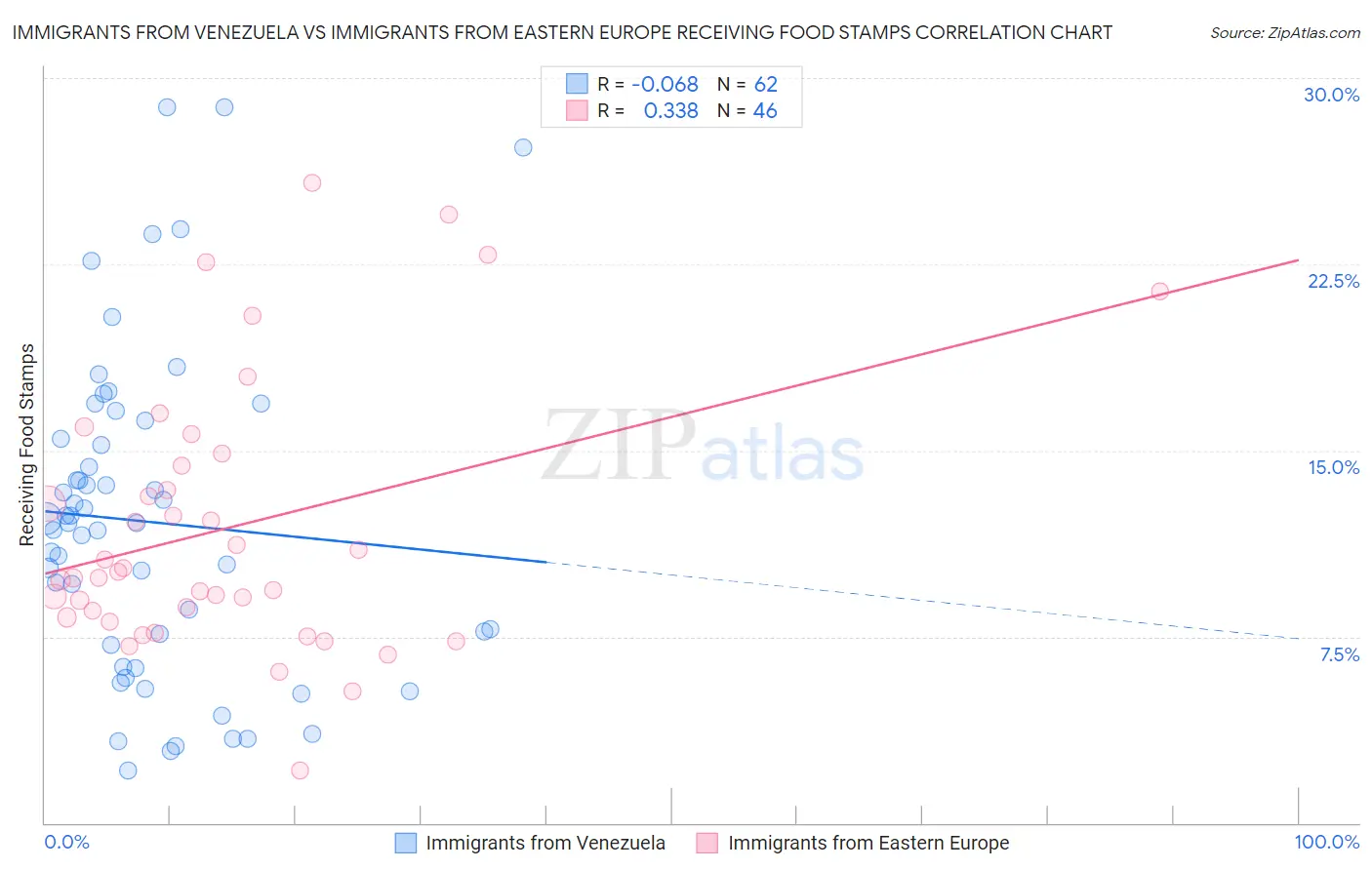 Immigrants from Venezuela vs Immigrants from Eastern Europe Receiving Food Stamps