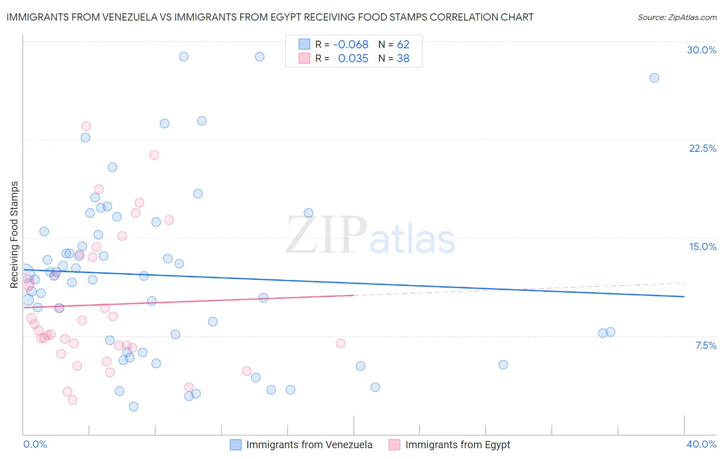 Immigrants from Venezuela vs Immigrants from Egypt Receiving Food Stamps