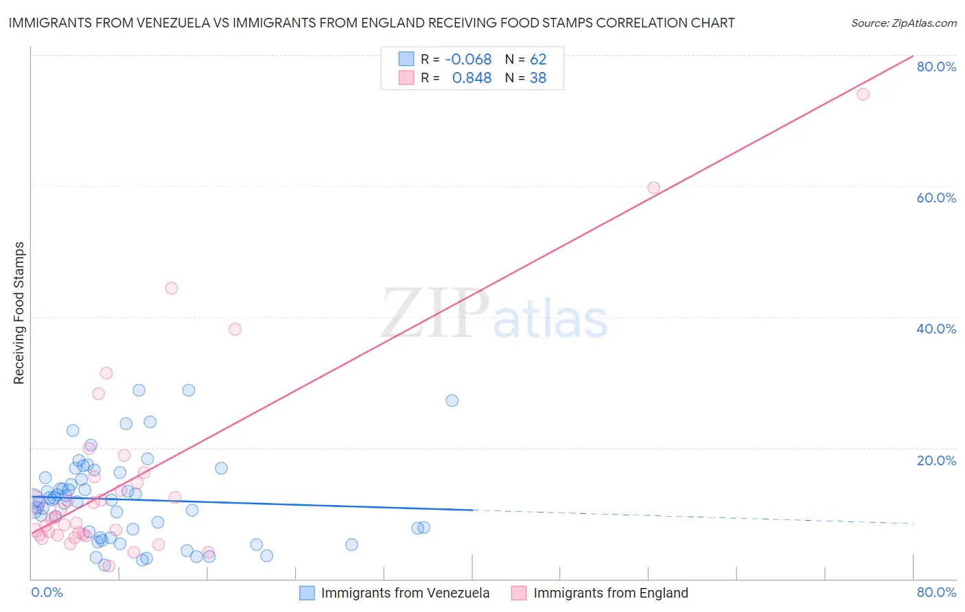 Immigrants from Venezuela vs Immigrants from England Receiving Food Stamps