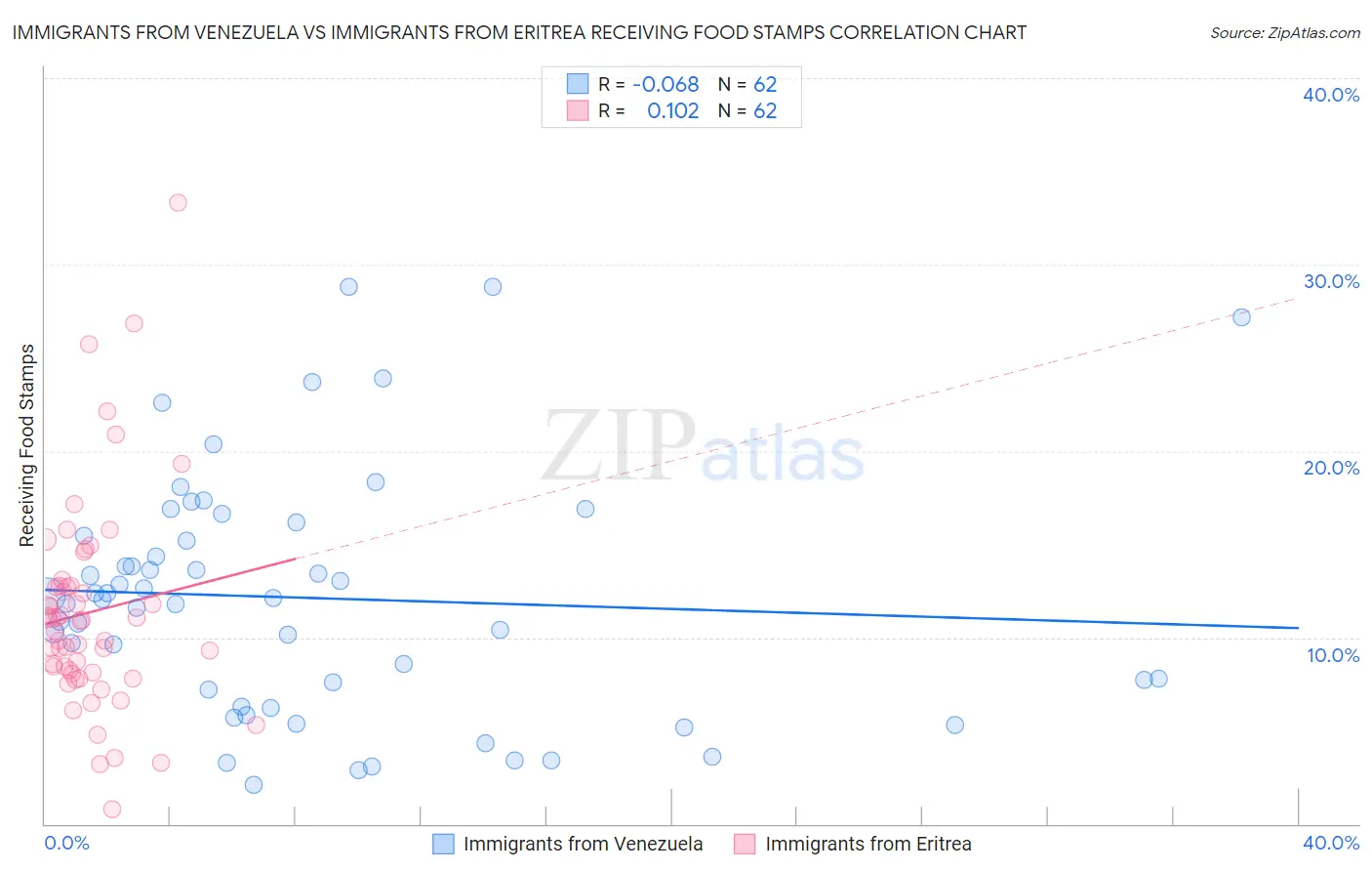 Immigrants from Venezuela vs Immigrants from Eritrea Receiving Food Stamps