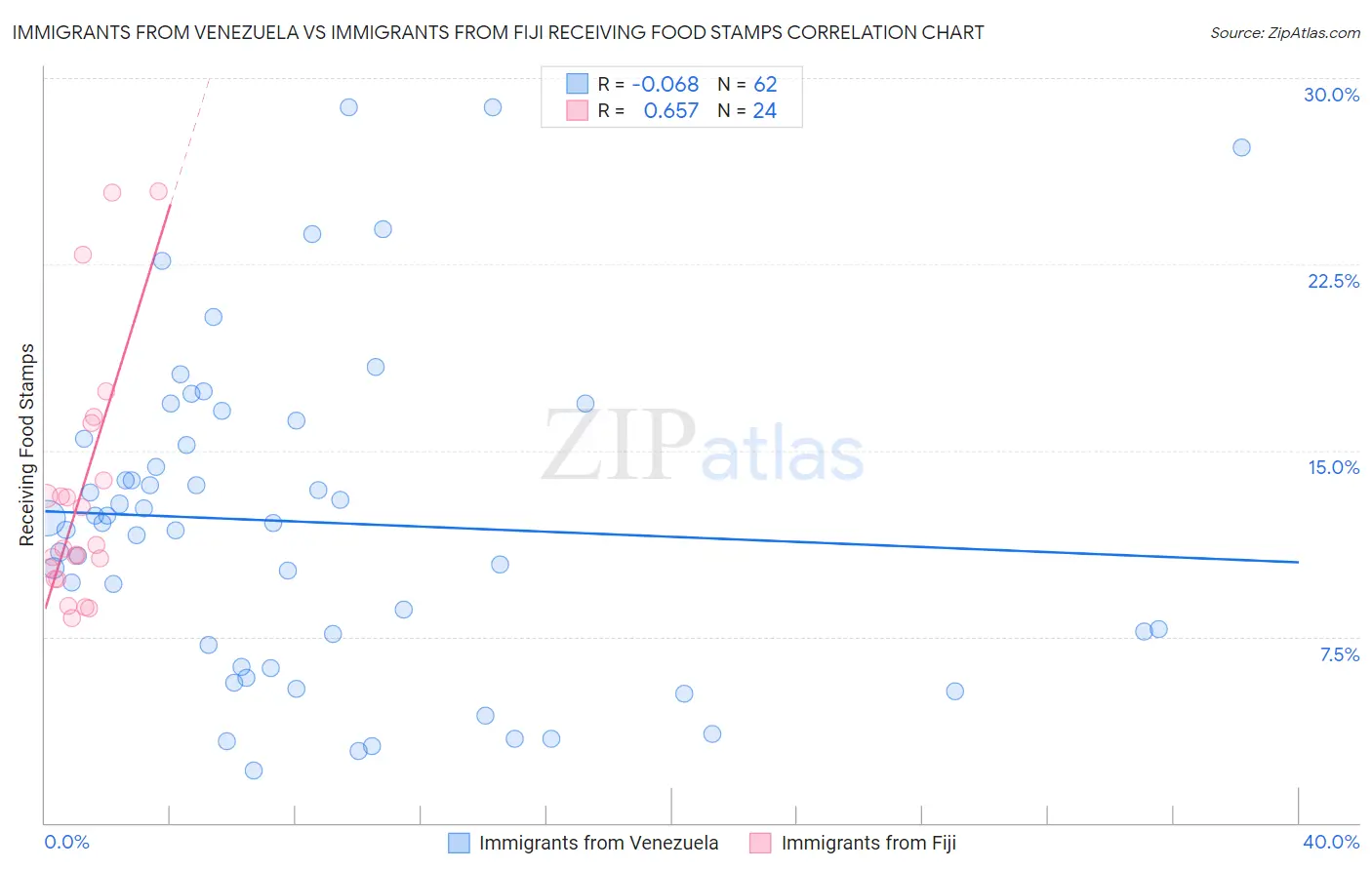 Immigrants from Venezuela vs Immigrants from Fiji Receiving Food Stamps
