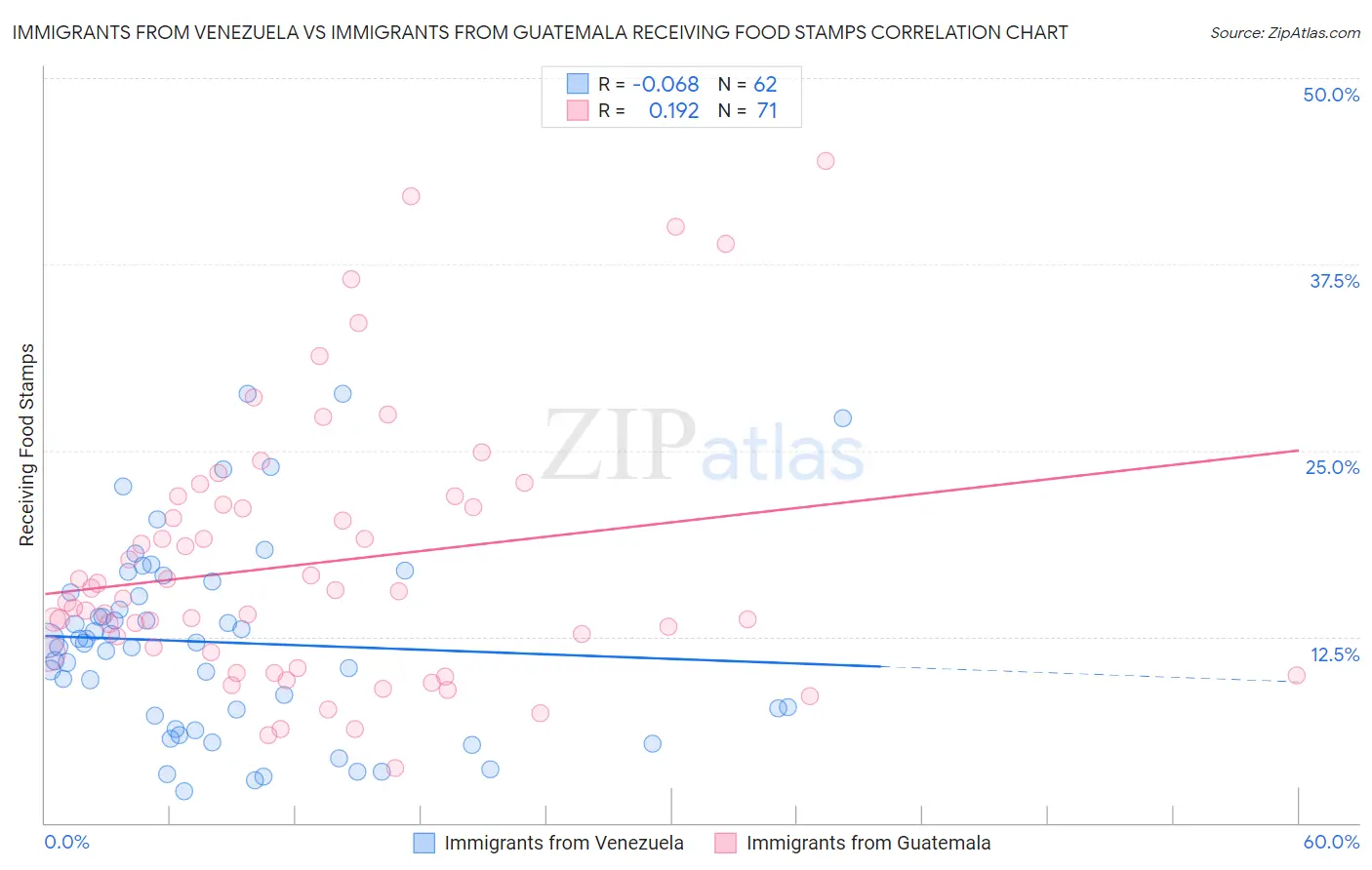Immigrants from Venezuela vs Immigrants from Guatemala Receiving Food Stamps
