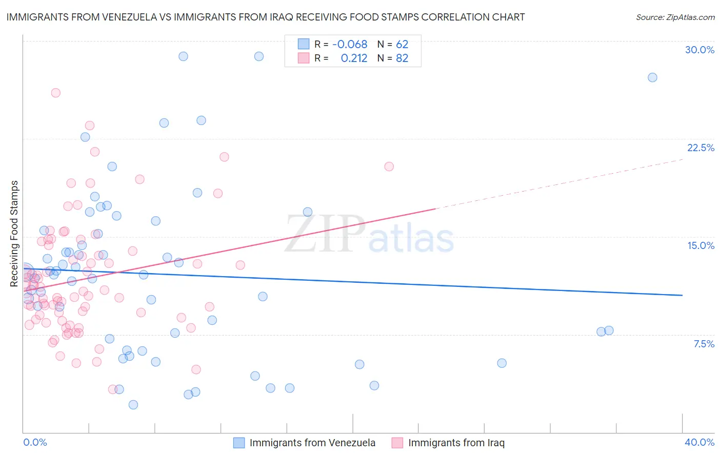 Immigrants from Venezuela vs Immigrants from Iraq Receiving Food Stamps