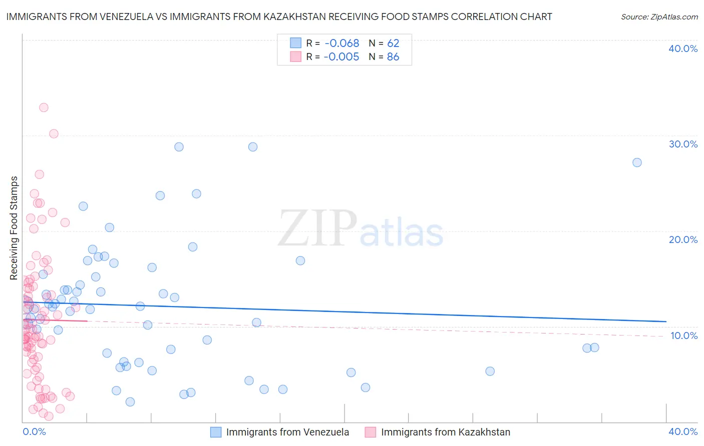 Immigrants from Venezuela vs Immigrants from Kazakhstan Receiving Food Stamps