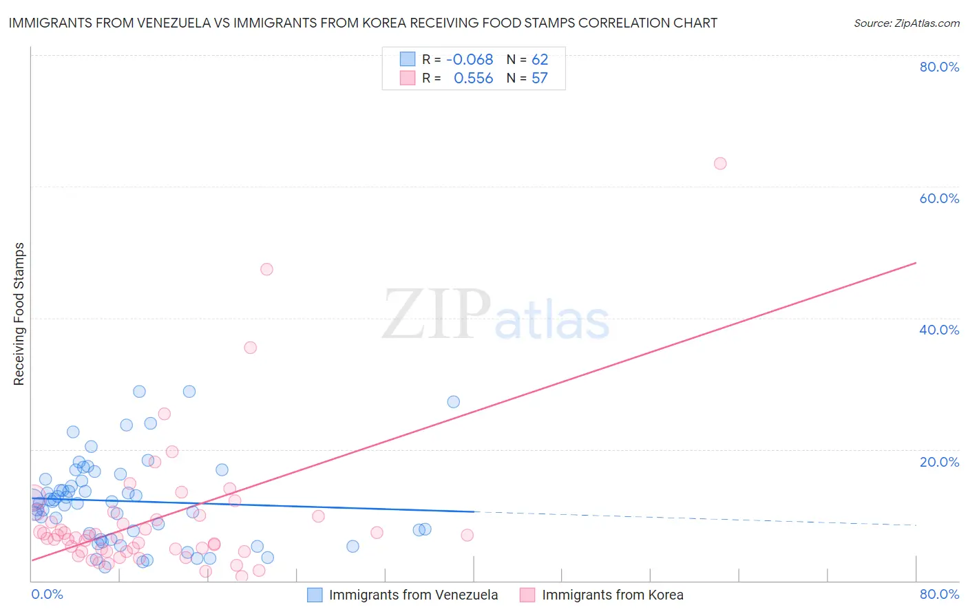 Immigrants from Venezuela vs Immigrants from Korea Receiving Food Stamps
