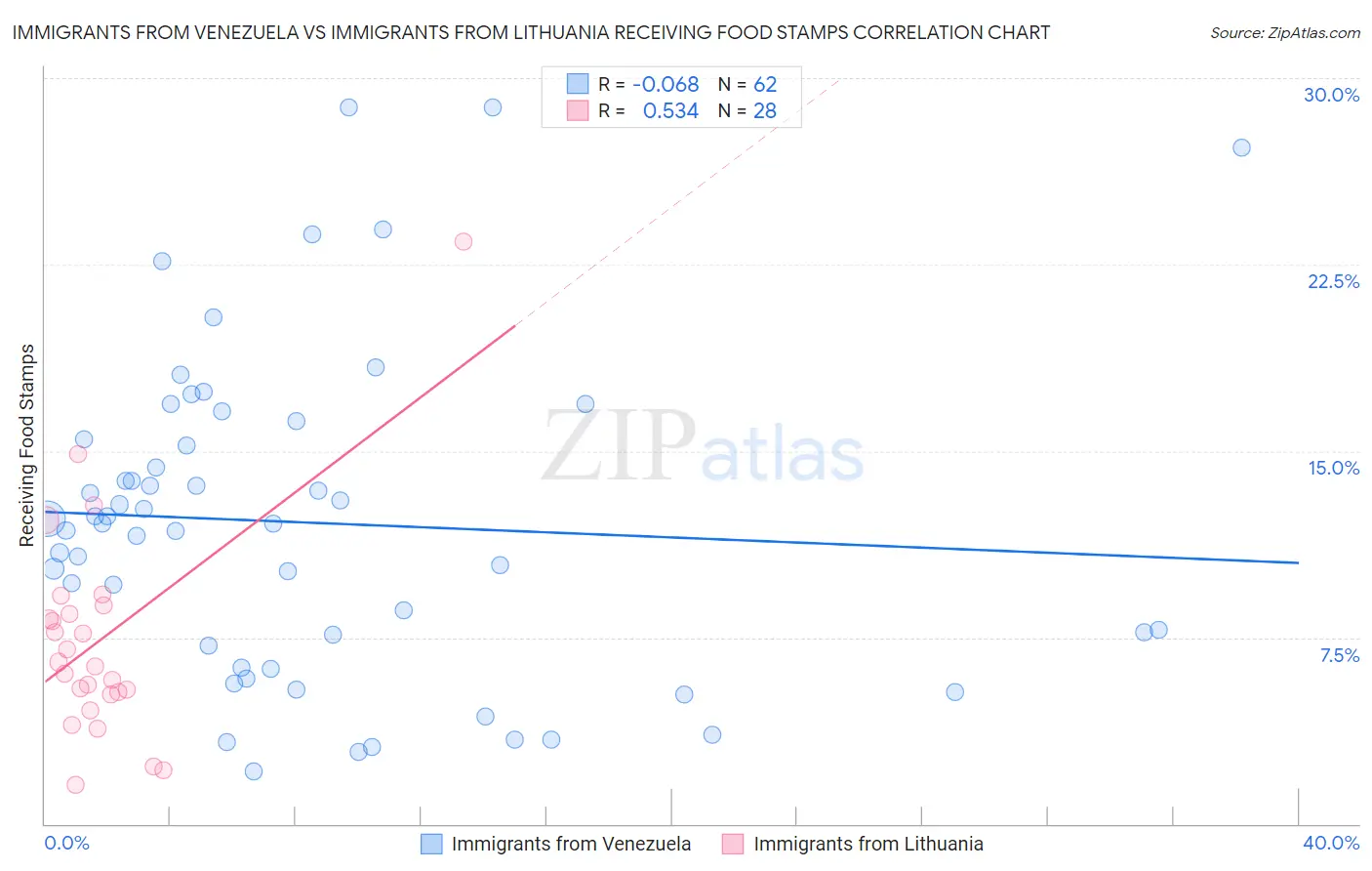 Immigrants from Venezuela vs Immigrants from Lithuania Receiving Food Stamps