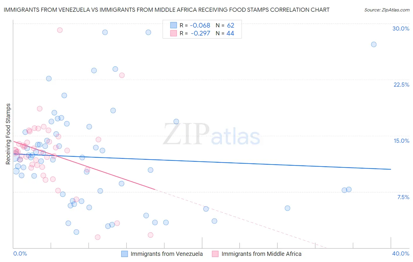 Immigrants from Venezuela vs Immigrants from Middle Africa Receiving Food Stamps
