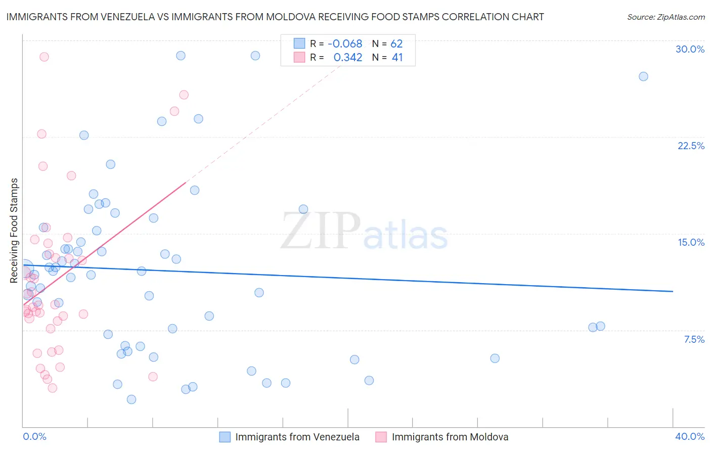 Immigrants from Venezuela vs Immigrants from Moldova Receiving Food Stamps