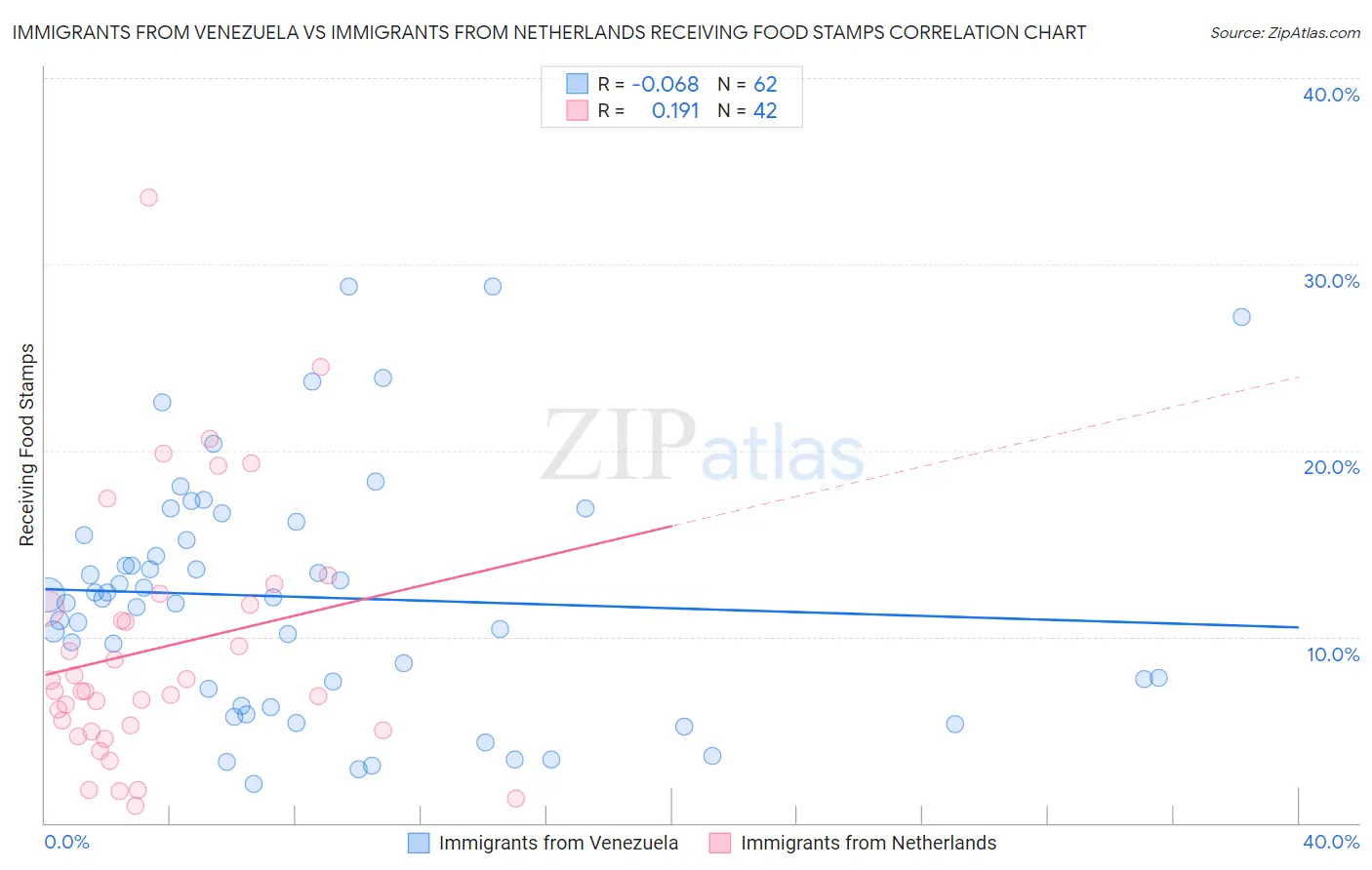 Immigrants from Venezuela vs Immigrants from Netherlands Receiving Food Stamps
