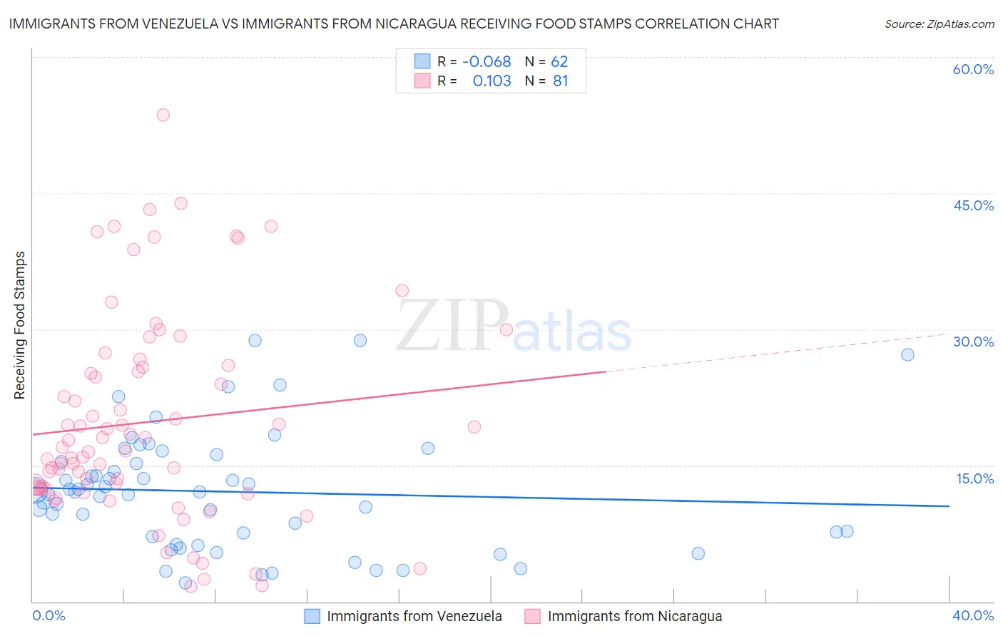 Immigrants from Venezuela vs Immigrants from Nicaragua Receiving Food Stamps