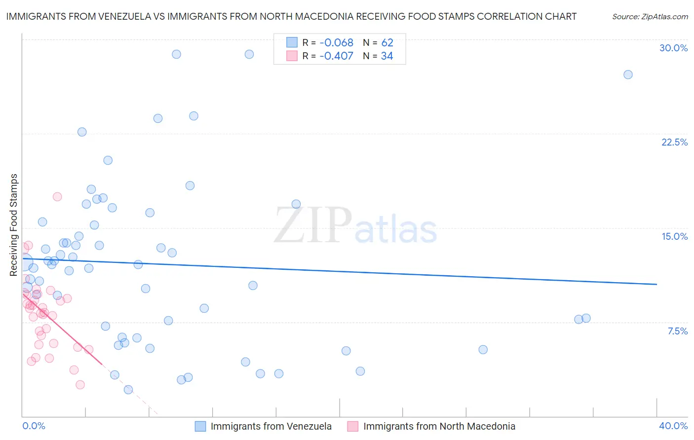 Immigrants from Venezuela vs Immigrants from North Macedonia Receiving Food Stamps
