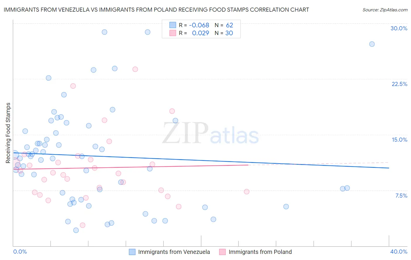 Immigrants from Venezuela vs Immigrants from Poland Receiving Food Stamps