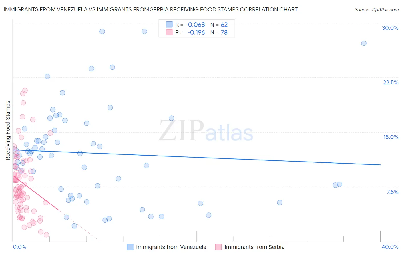 Immigrants from Venezuela vs Immigrants from Serbia Receiving Food Stamps