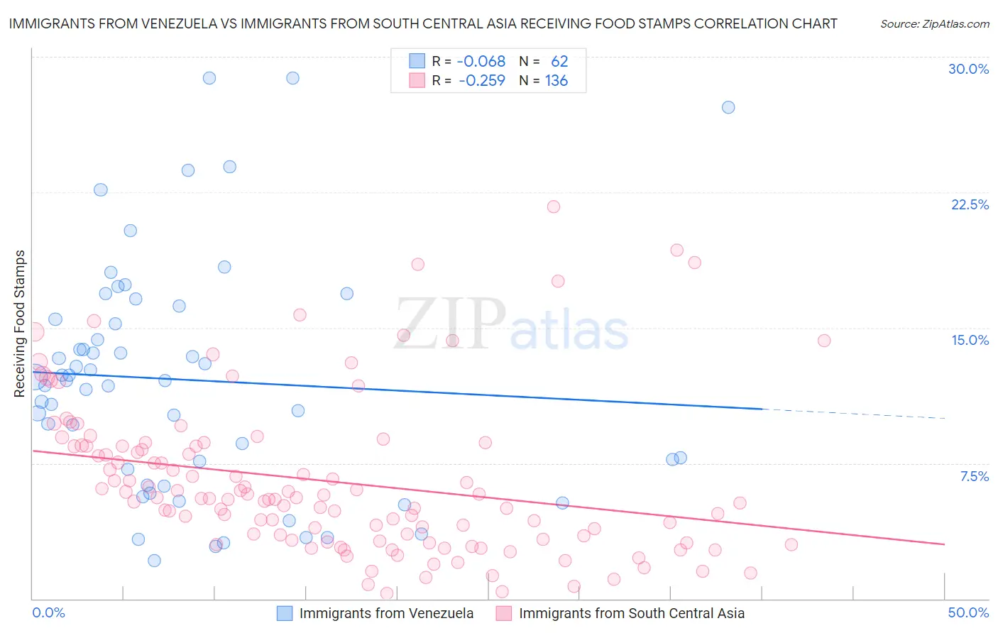 Immigrants from Venezuela vs Immigrants from South Central Asia Receiving Food Stamps