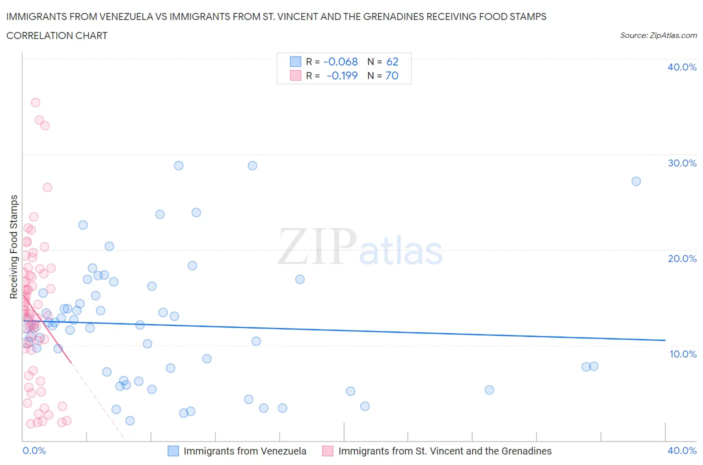 Immigrants from Venezuela vs Immigrants from St. Vincent and the Grenadines Receiving Food Stamps