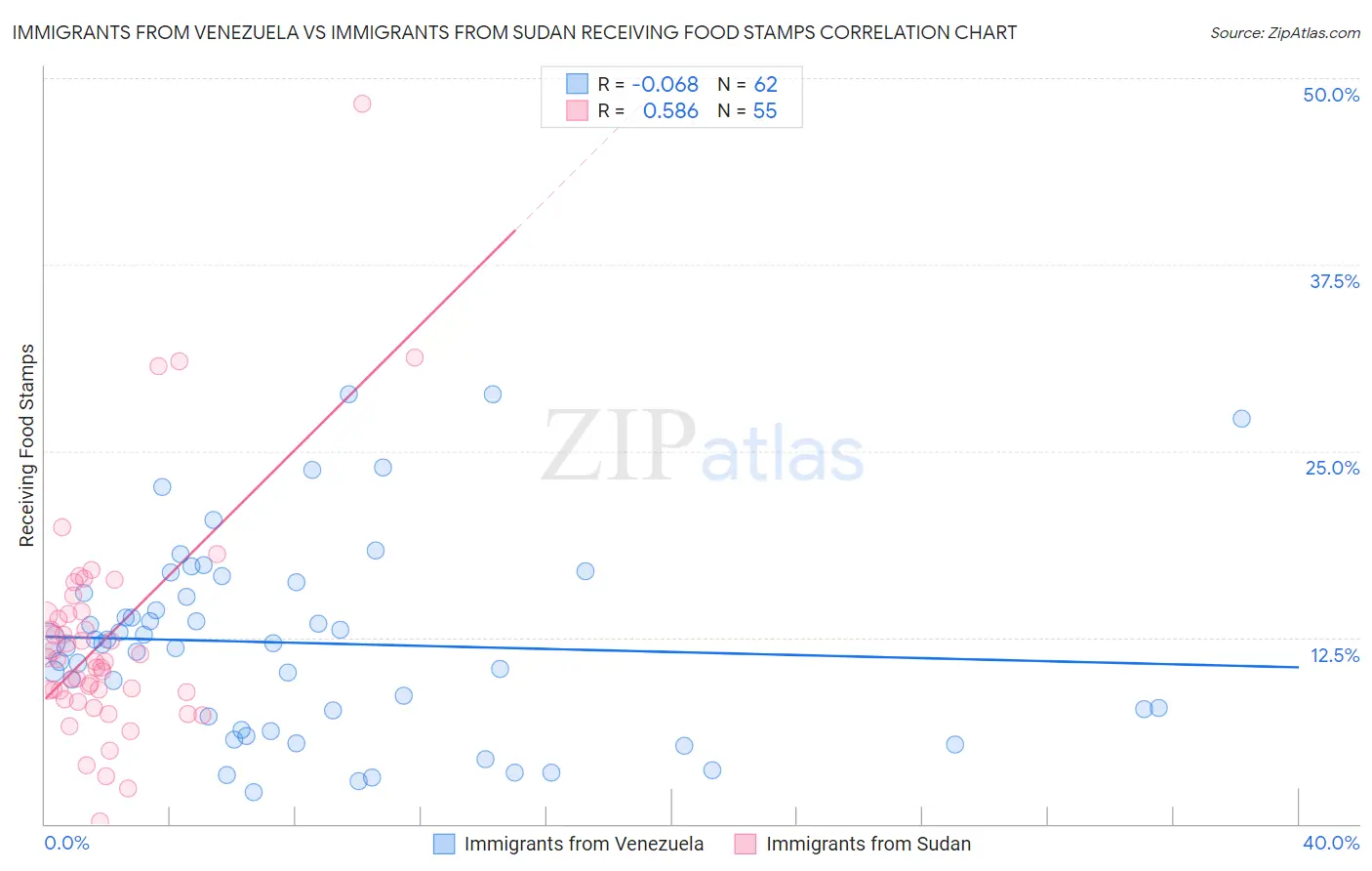 Immigrants from Venezuela vs Immigrants from Sudan Receiving Food Stamps