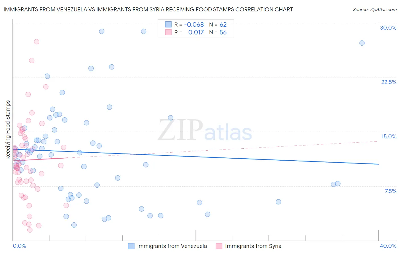 Immigrants from Venezuela vs Immigrants from Syria Receiving Food Stamps