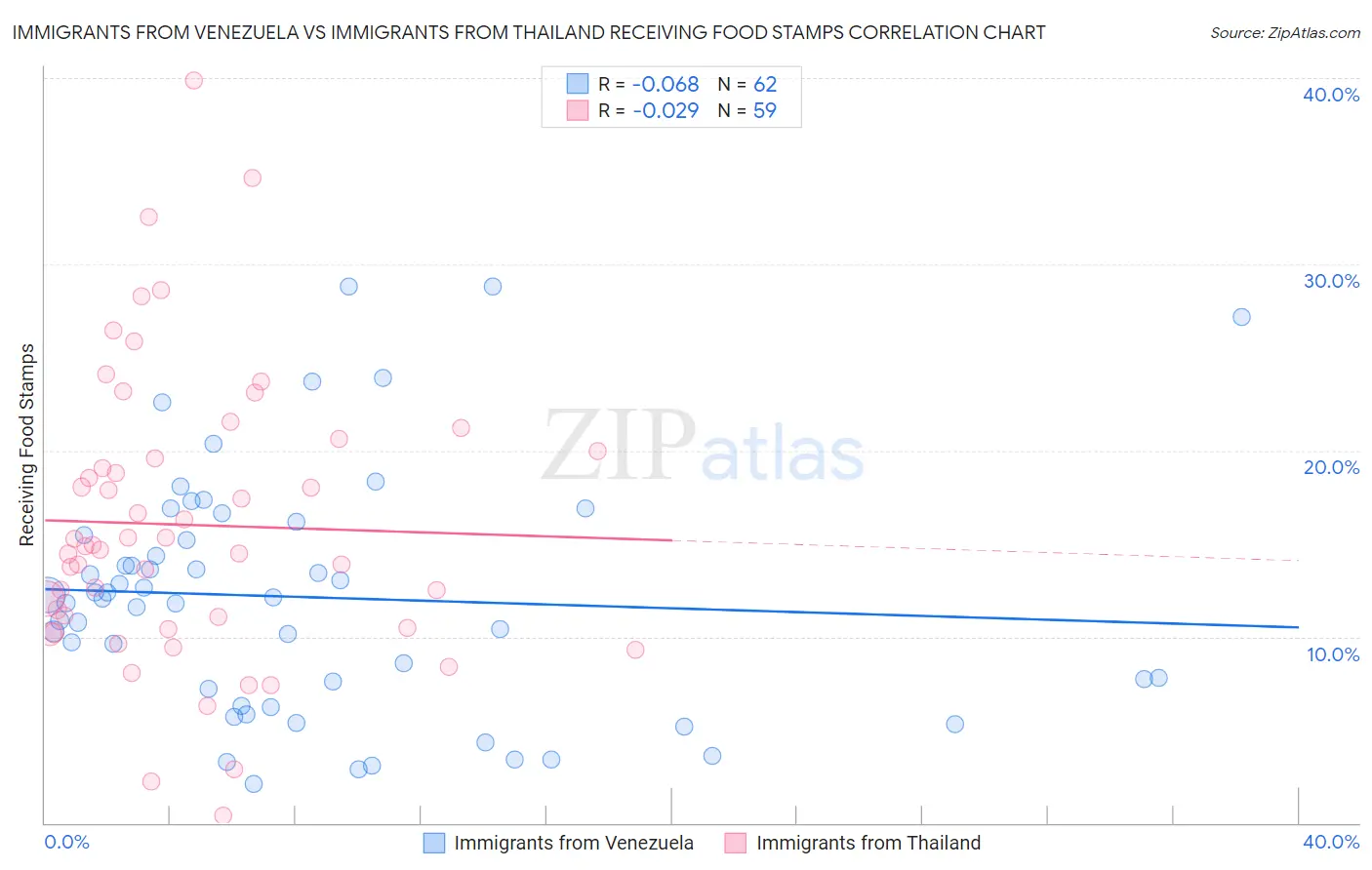 Immigrants from Venezuela vs Immigrants from Thailand Receiving Food Stamps