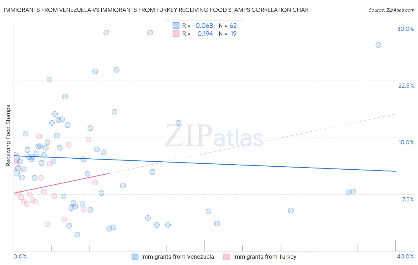 Immigrants from Venezuela vs Immigrants from Turkey Receiving Food Stamps