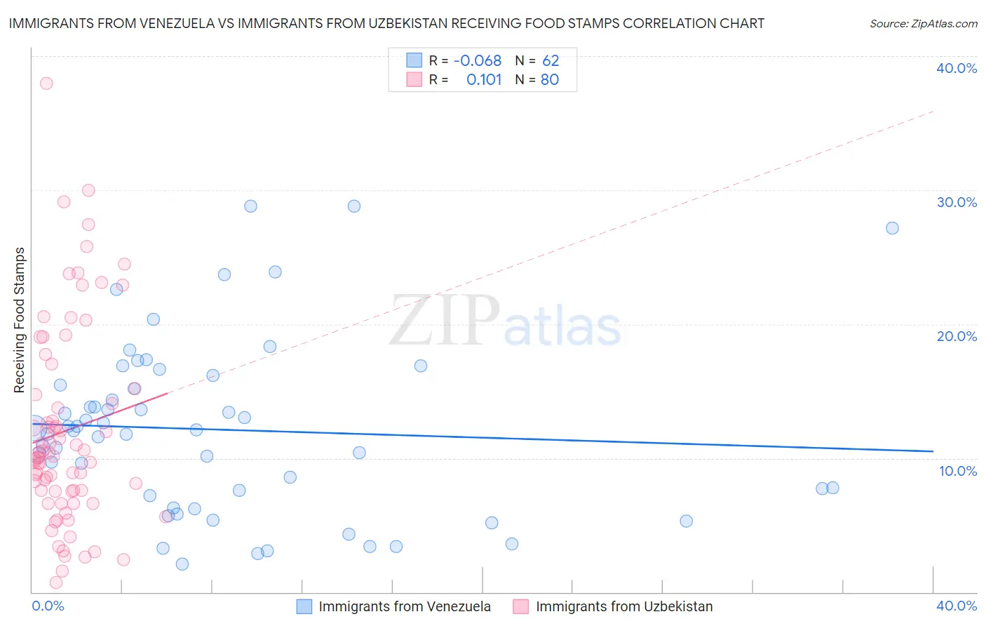 Immigrants from Venezuela vs Immigrants from Uzbekistan Receiving Food Stamps