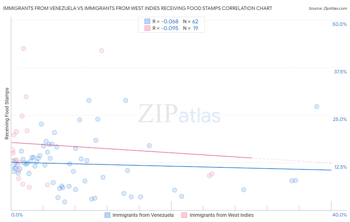 Immigrants from Venezuela vs Immigrants from West Indies Receiving Food Stamps