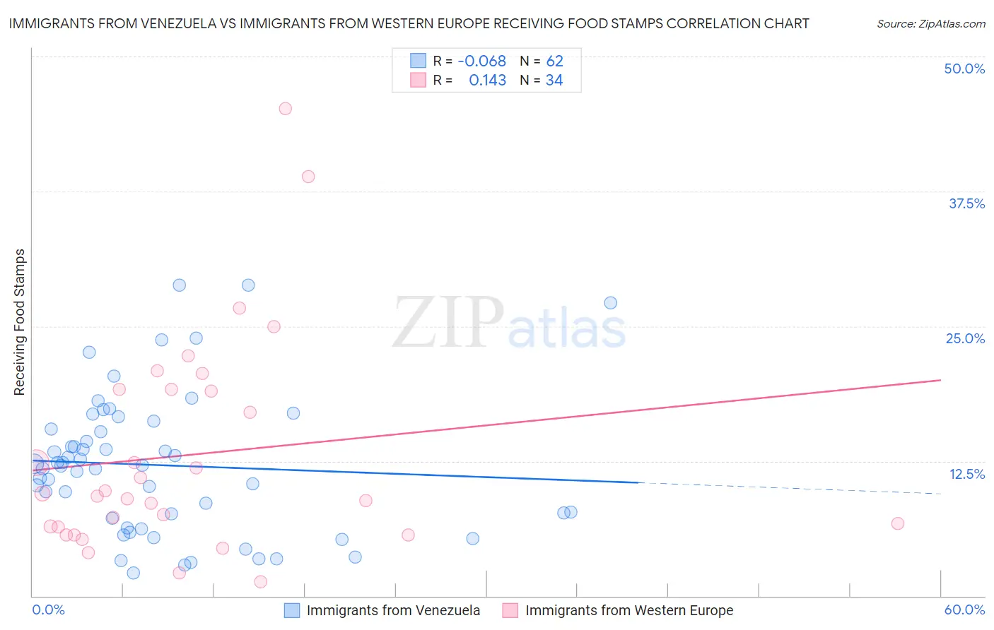 Immigrants from Venezuela vs Immigrants from Western Europe Receiving Food Stamps