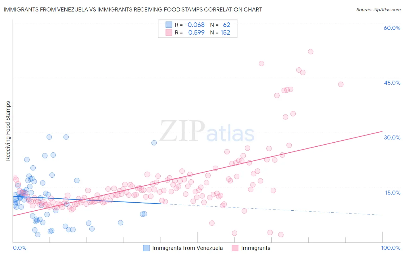 Immigrants from Venezuela vs Immigrants Receiving Food Stamps