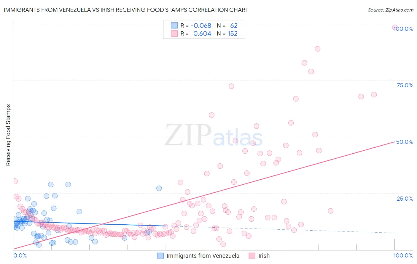 Immigrants from Venezuela vs Irish Receiving Food Stamps