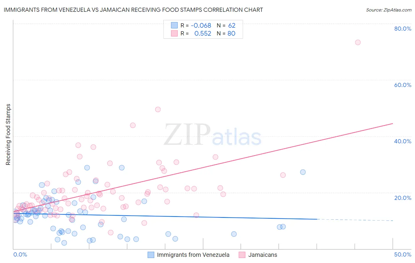 Immigrants from Venezuela vs Jamaican Receiving Food Stamps