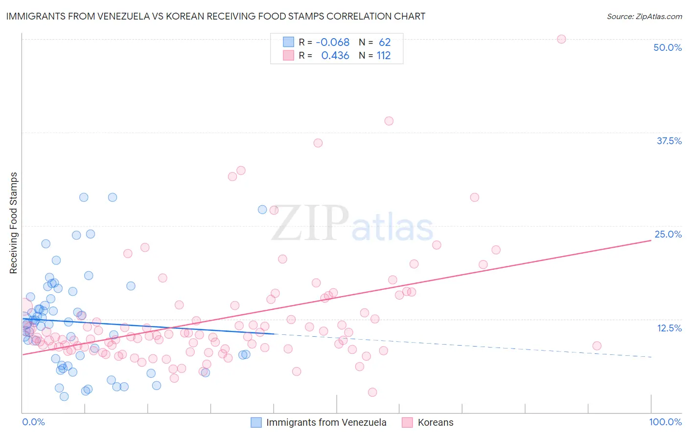 Immigrants from Venezuela vs Korean Receiving Food Stamps