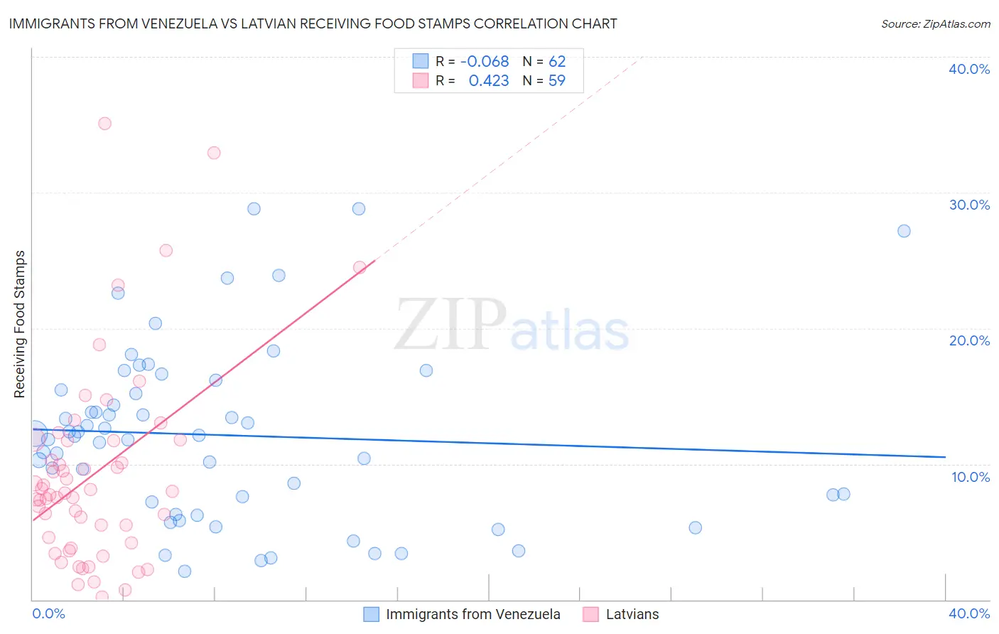 Immigrants from Venezuela vs Latvian Receiving Food Stamps