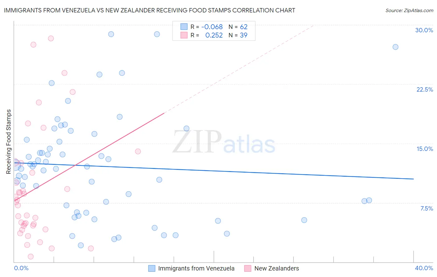Immigrants from Venezuela vs New Zealander Receiving Food Stamps