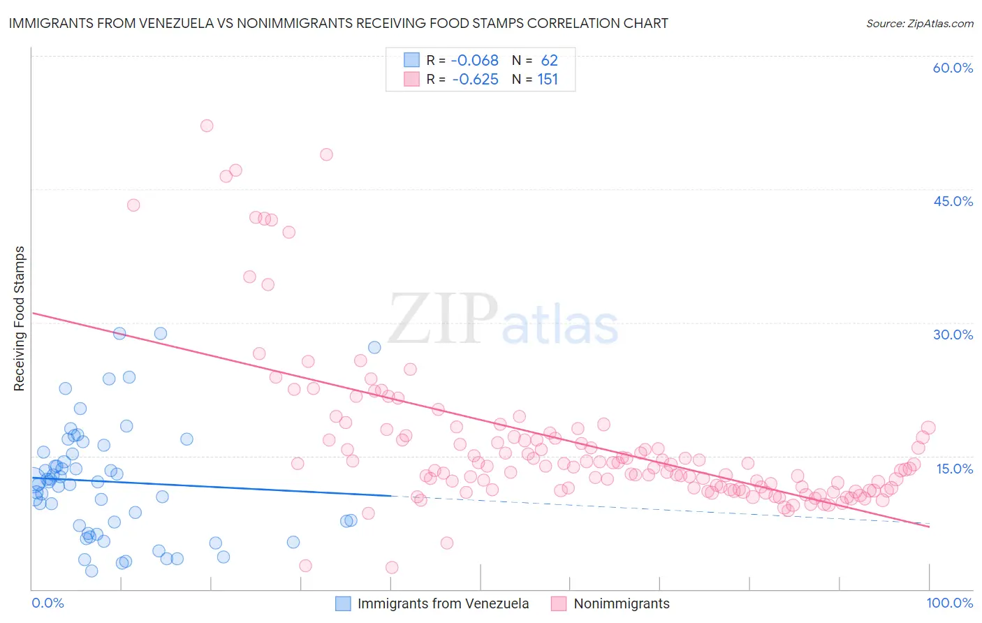 Immigrants from Venezuela vs Nonimmigrants Receiving Food Stamps