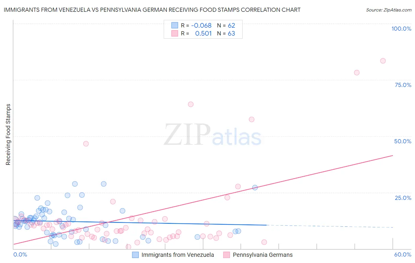 Immigrants from Venezuela vs Pennsylvania German Receiving Food Stamps