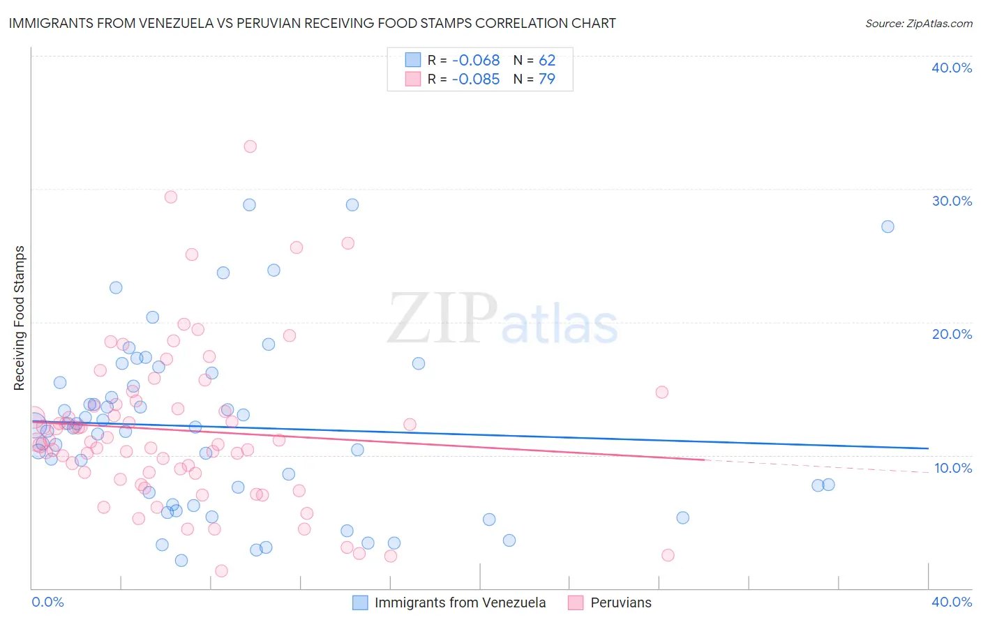 Immigrants from Venezuela vs Peruvian Receiving Food Stamps