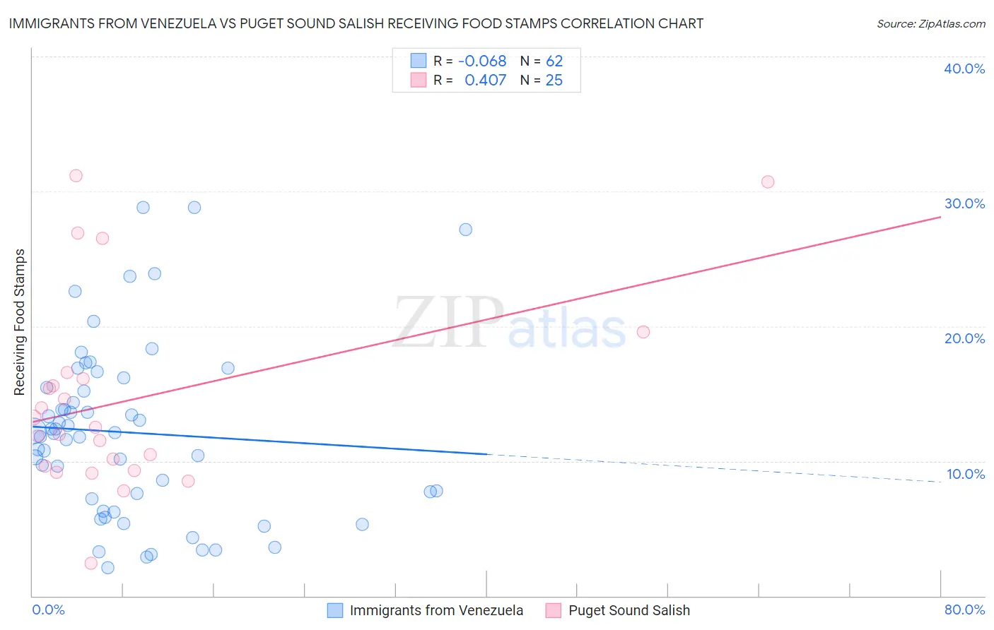 Immigrants from Venezuela vs Puget Sound Salish Receiving Food Stamps