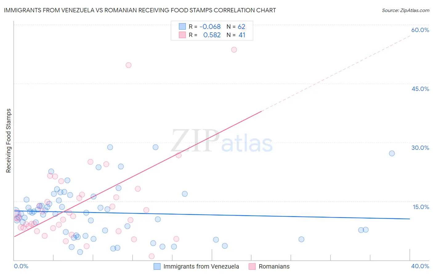 Immigrants from Venezuela vs Romanian Receiving Food Stamps