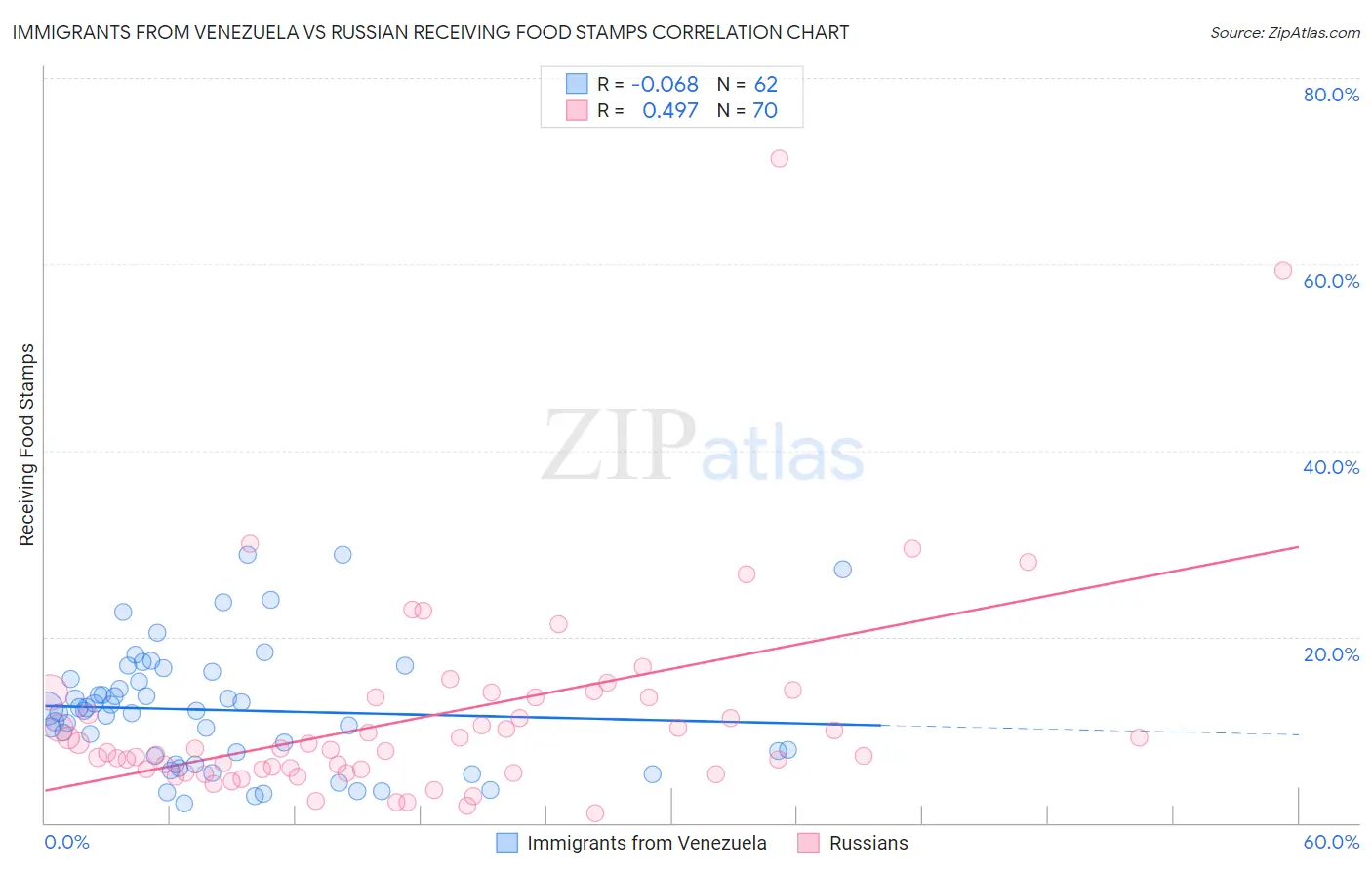 Immigrants from Venezuela vs Russian Receiving Food Stamps