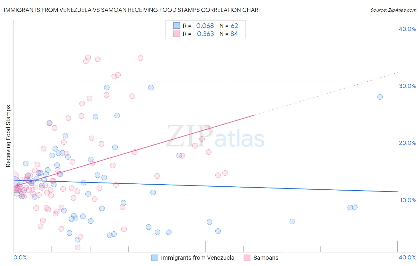 Immigrants from Venezuela vs Samoan Receiving Food Stamps