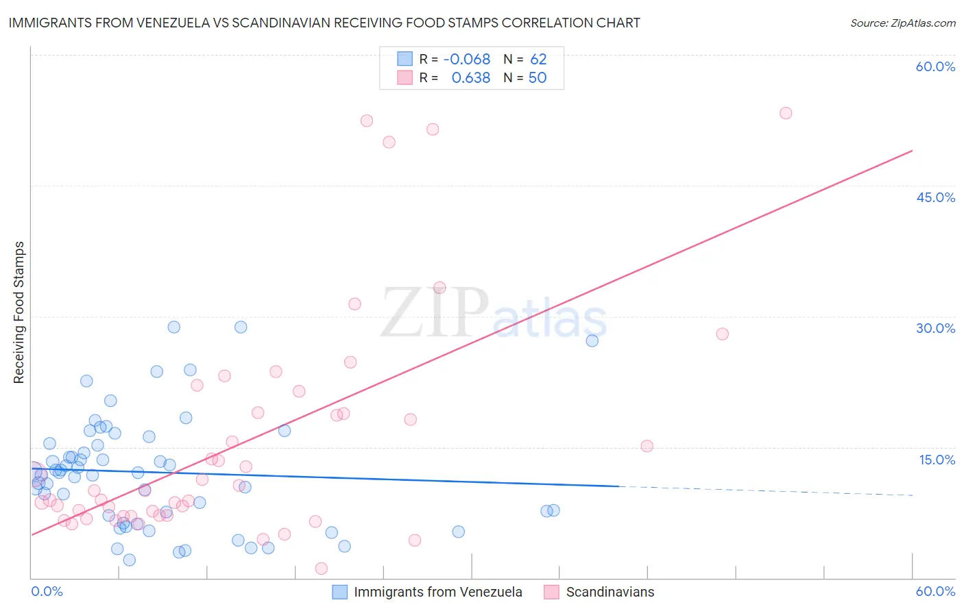 Immigrants from Venezuela vs Scandinavian Receiving Food Stamps