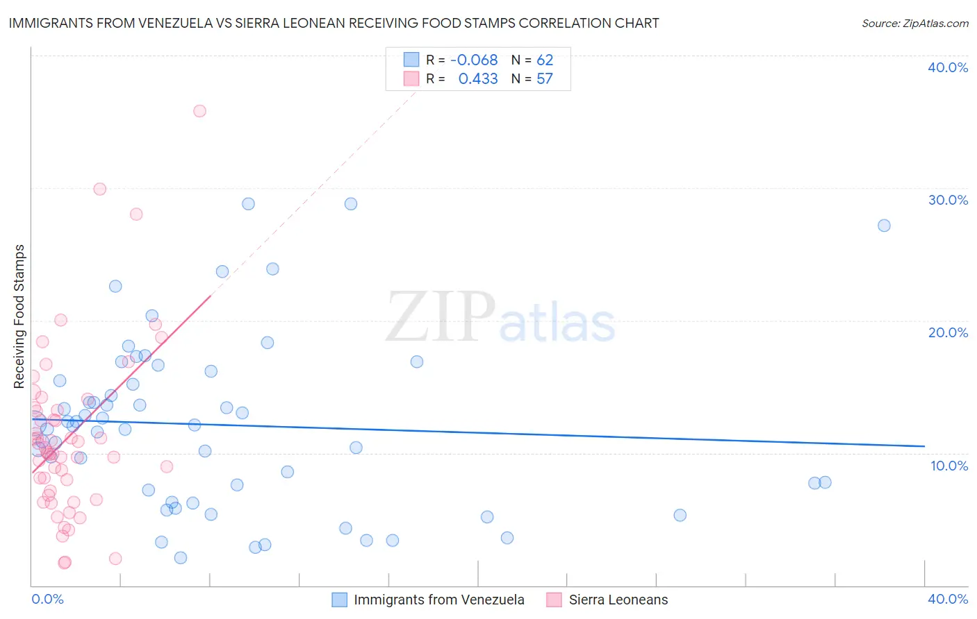 Immigrants from Venezuela vs Sierra Leonean Receiving Food Stamps