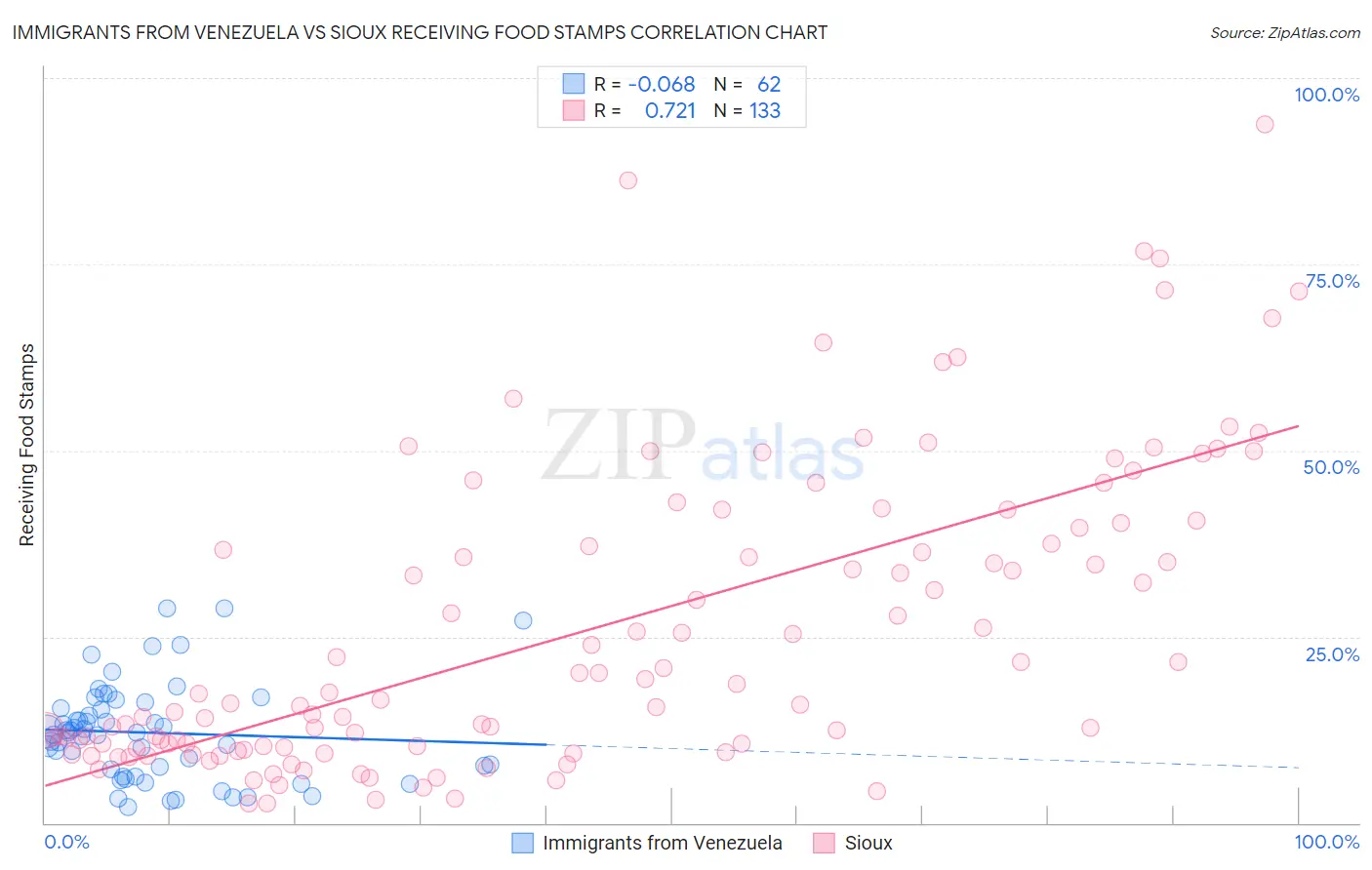 Immigrants from Venezuela vs Sioux Receiving Food Stamps