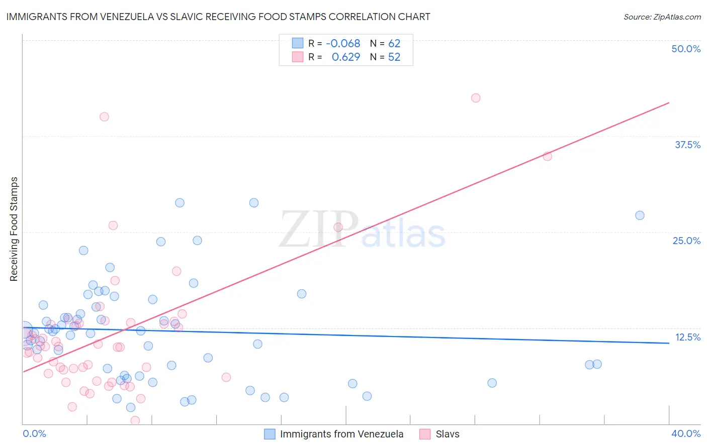 Immigrants from Venezuela vs Slavic Receiving Food Stamps