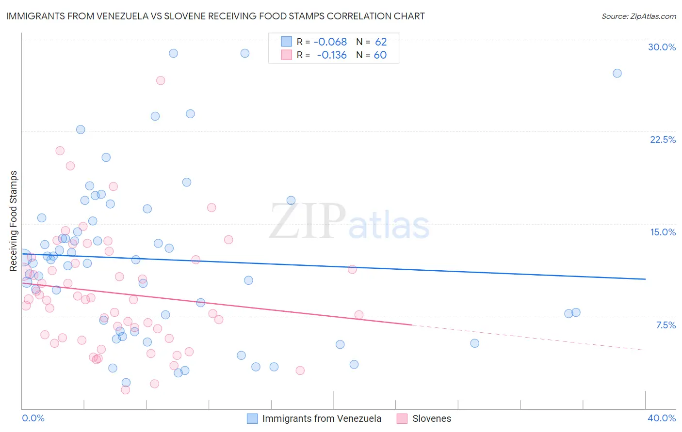 Immigrants from Venezuela vs Slovene Receiving Food Stamps