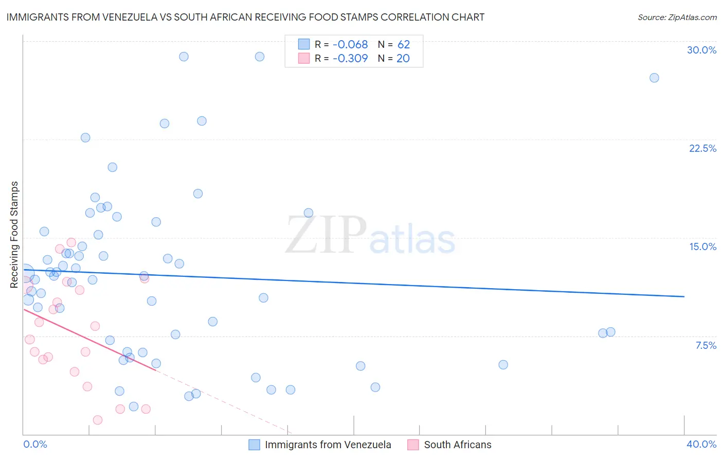 Immigrants from Venezuela vs South African Receiving Food Stamps
