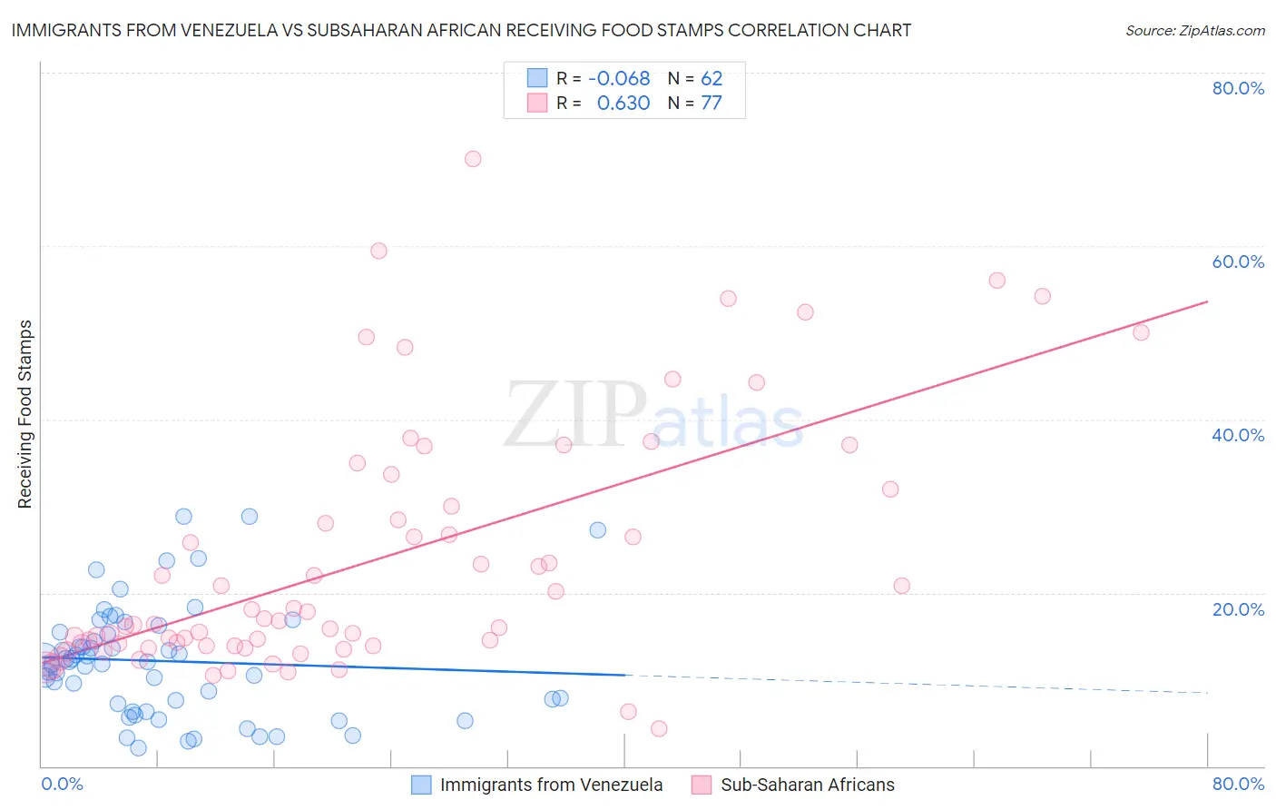 Immigrants from Venezuela vs Subsaharan African Receiving Food Stamps