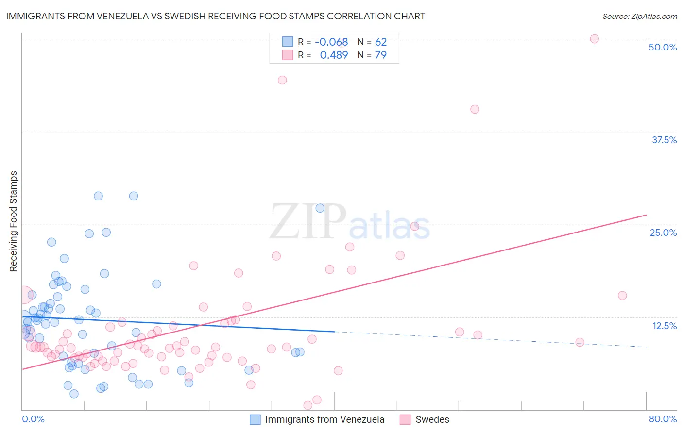 Immigrants from Venezuela vs Swedish Receiving Food Stamps