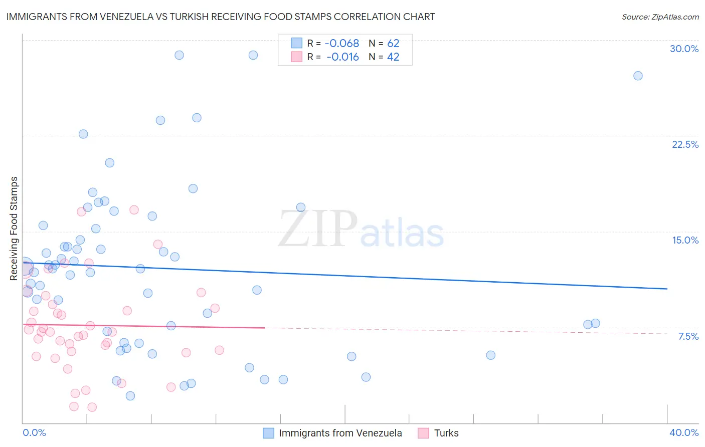 Immigrants from Venezuela vs Turkish Receiving Food Stamps