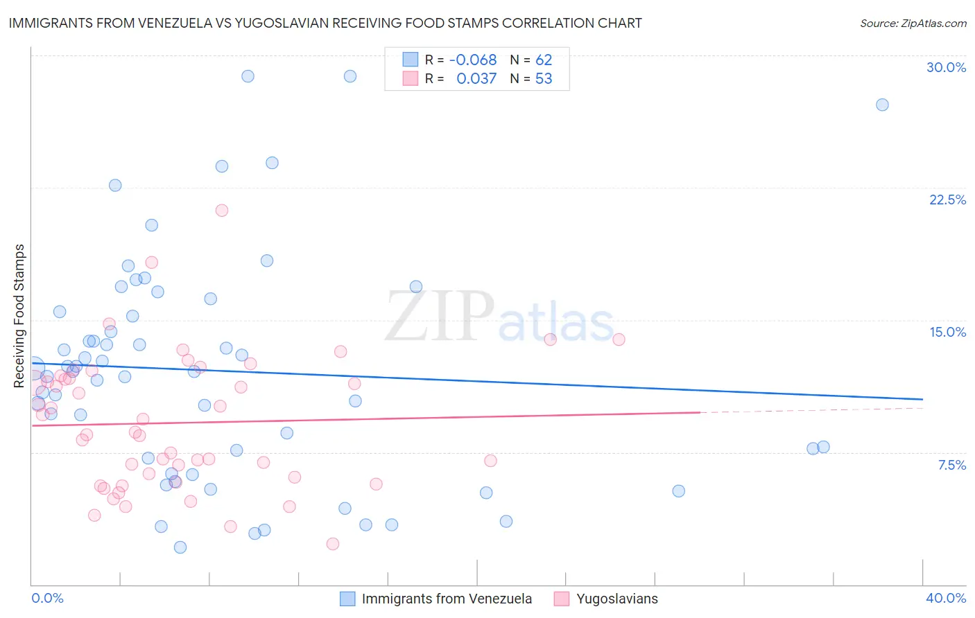Immigrants from Venezuela vs Yugoslavian Receiving Food Stamps
