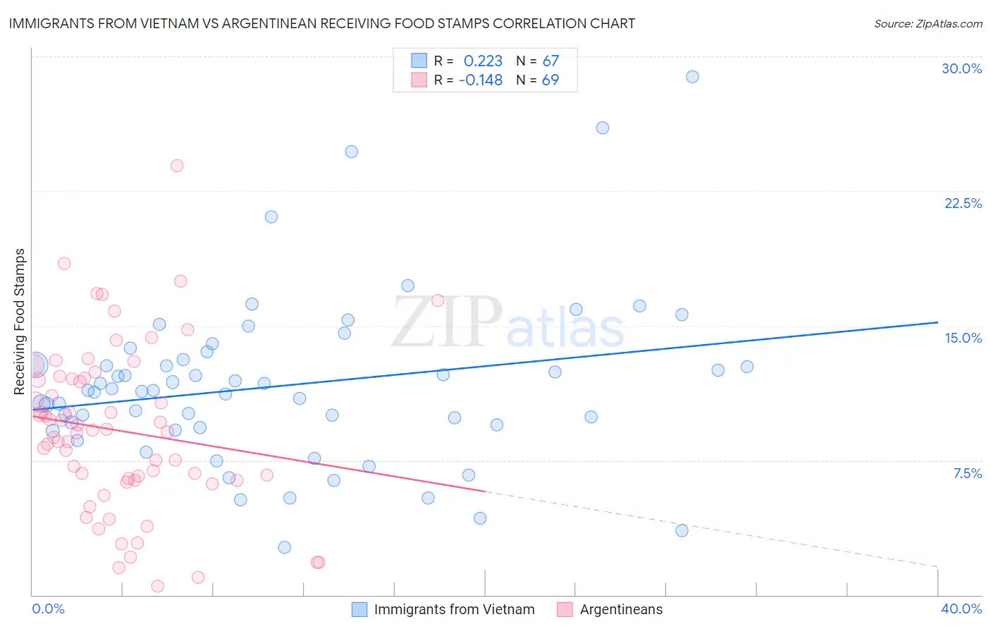 Immigrants from Vietnam vs Argentinean Receiving Food Stamps